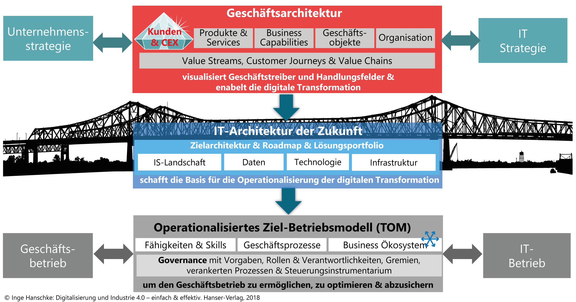 Business Architecture 4 Digitalization © Inge Hanschke “Digitalisierung und Industrie 4.0 – einfach & effektiv”. Hanser Fachbuch, Carl Hanser Verlag GmbH & Co. KG, 2018