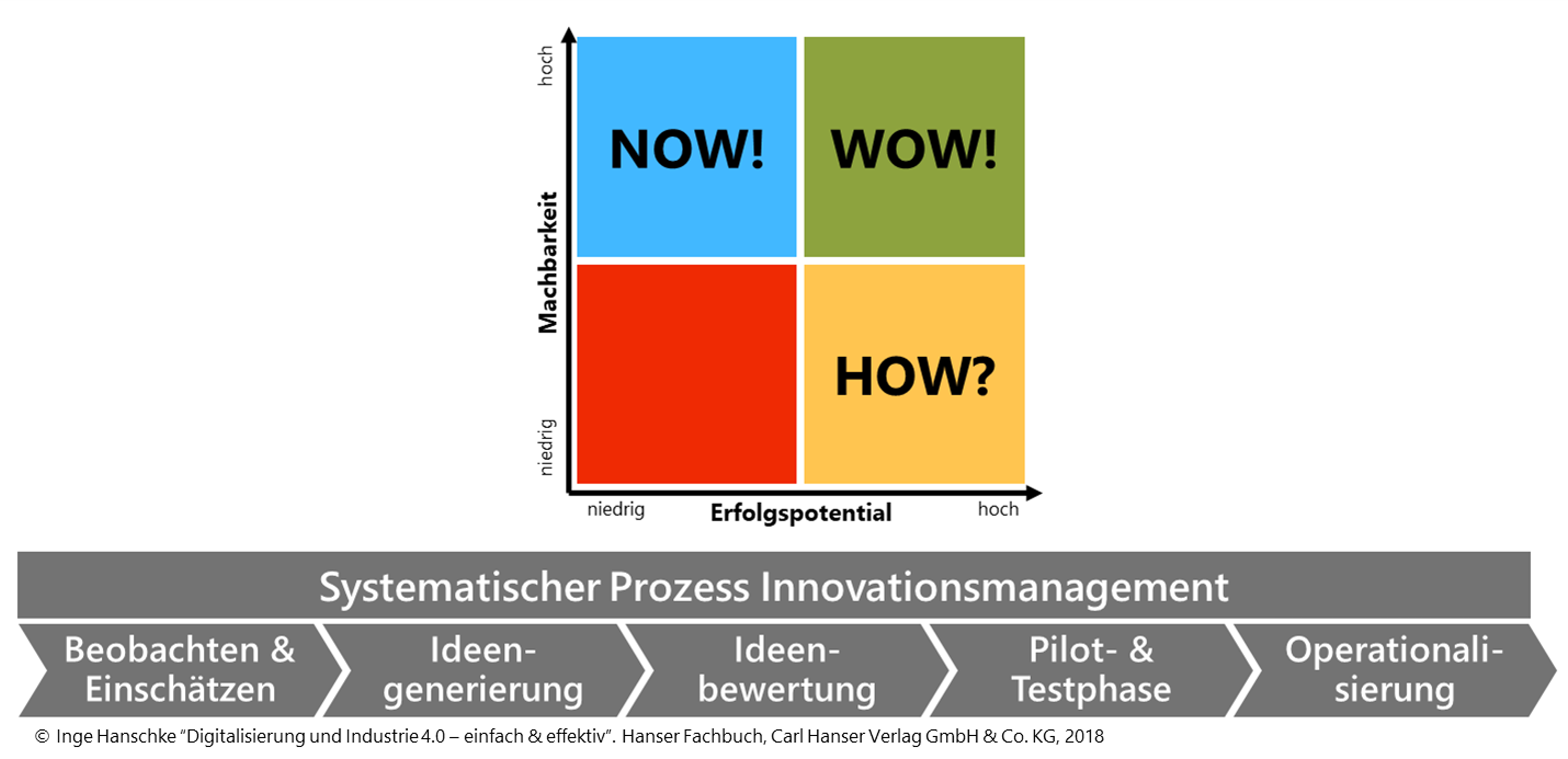 Innovation-Enabling: Experimentation and continuous learning as the key to the future © Inge Hanschke “Digitalisierung und Industrie 4.0 – einfach & effektiv”. Hanser Fachbuch, Carl Hanser Verlag GmbH & Co. KG, 2018
